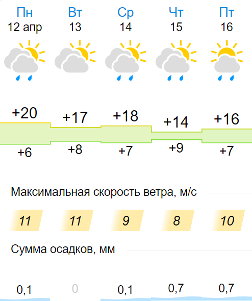 Погода в красном белгородской на неделю. Погода в Губкине на неделю. Погода в Губкине. Погода в Губкинском на неделю. Погода в Губкине на неделю Белгородская область.
