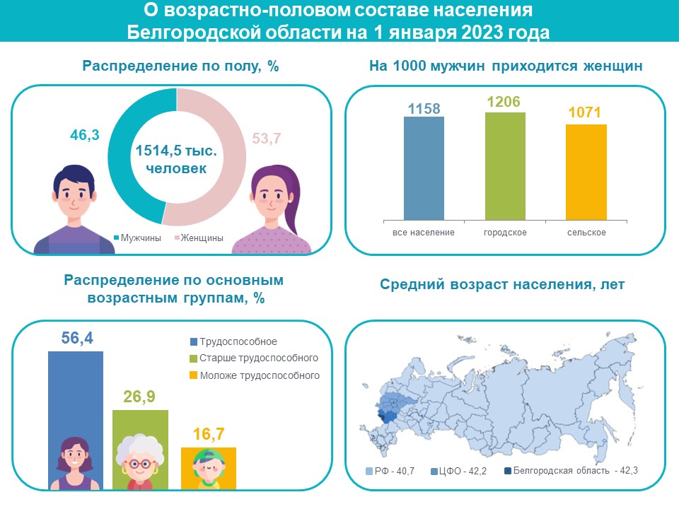 Белгород численность населения на 2024 год. Население Белгородской области. Белгород численность населения. Нетрудоспособный Возраст. Белгород численность 2023.