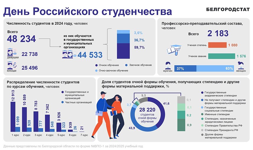 В Белгородской области в 6 вузах и 6 их филиалах учатся 48 тысяч студентов